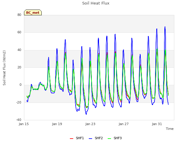 Explore the graph:Soil Heat Flux in a new window