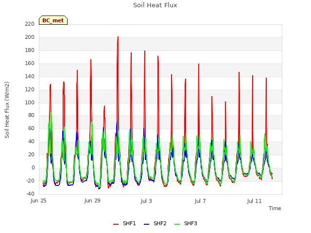 Explore the graph:Soil Heat Flux in a new window