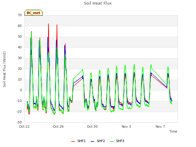 Explore the graph:Soil Heat Flux in a new window