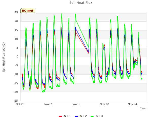 Explore the graph:Soil Heat Flux in a new window