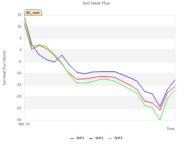Explore the graph:Soil Heat Flux in a new window