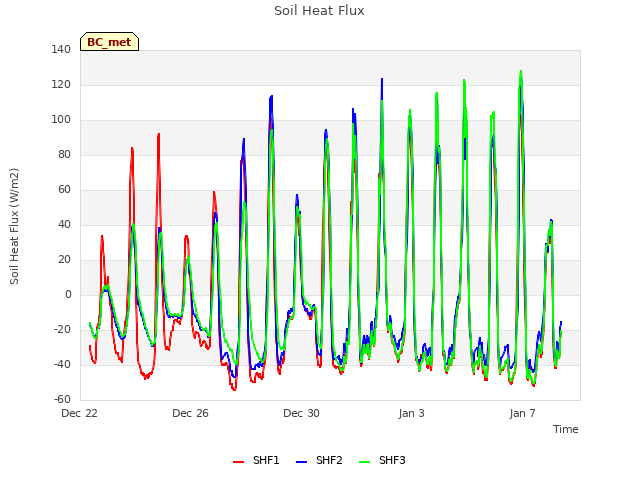 Explore the graph:Soil Heat Flux in a new window