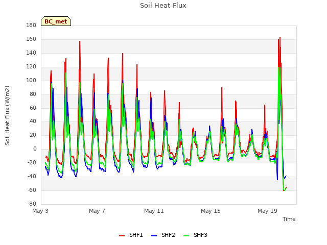 Explore the graph:Soil Heat Flux in a new window