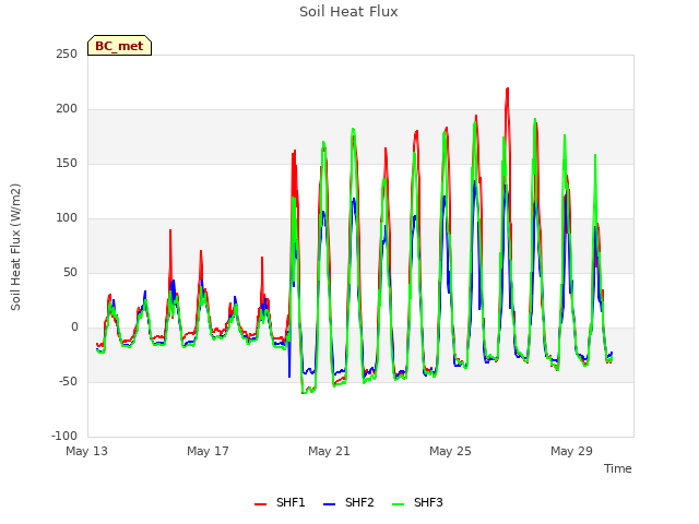 Explore the graph:Soil Heat Flux in a new window
