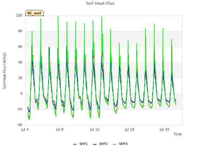 Explore the graph:Soil Heat Flux in a new window