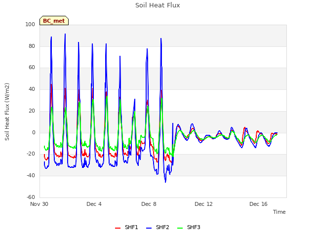 Explore the graph:Soil Heat Flux in a new window
