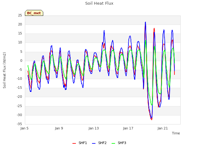 Explore the graph:Soil Heat Flux in a new window