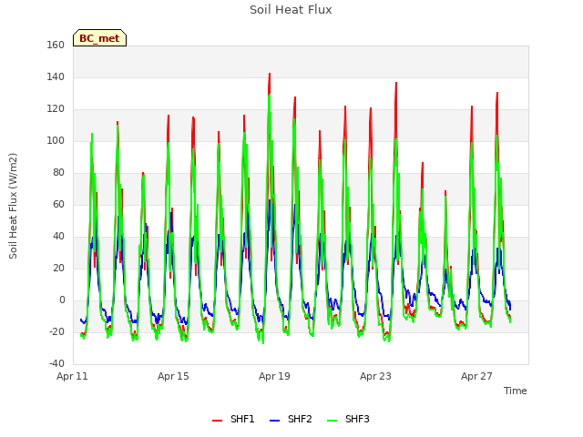 Explore the graph:Soil Heat Flux in a new window