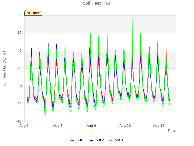 Explore the graph:Soil Heat Flux in a new window