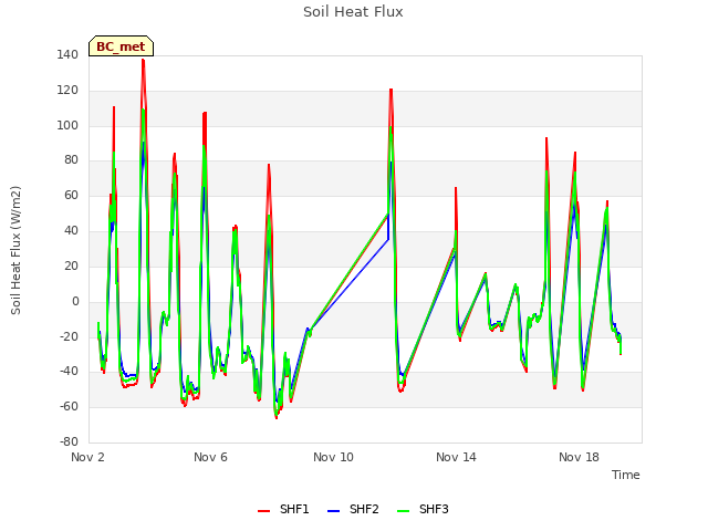Explore the graph:Soil Heat Flux in a new window