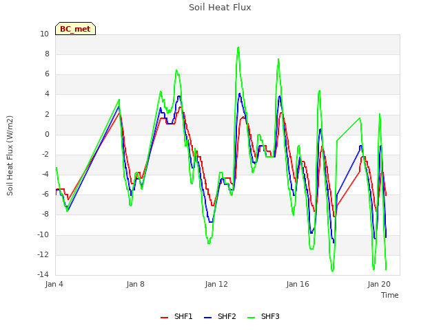 Explore the graph:Soil Heat Flux in a new window