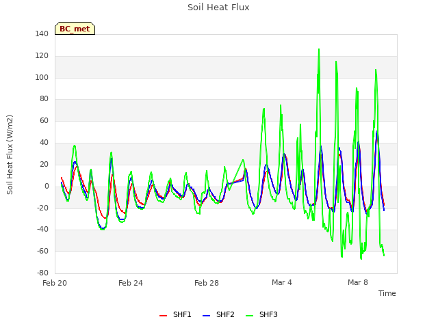 Explore the graph:Soil Heat Flux in a new window