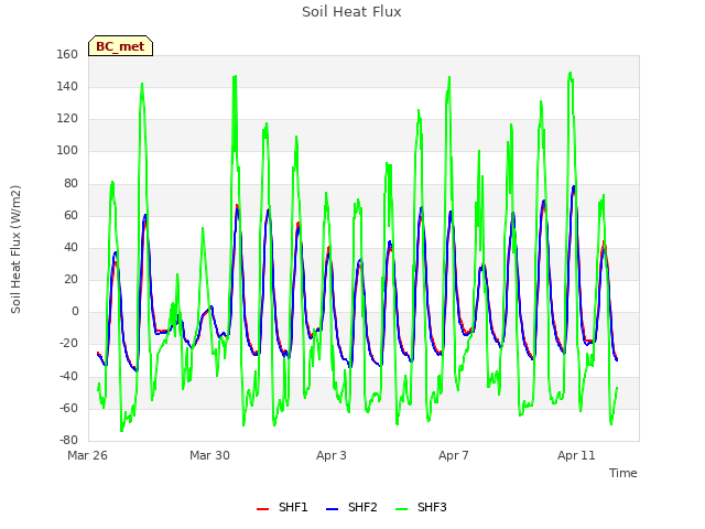 Explore the graph:Soil Heat Flux in a new window