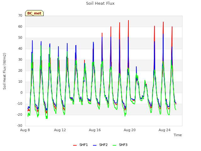 Explore the graph:Soil Heat Flux in a new window