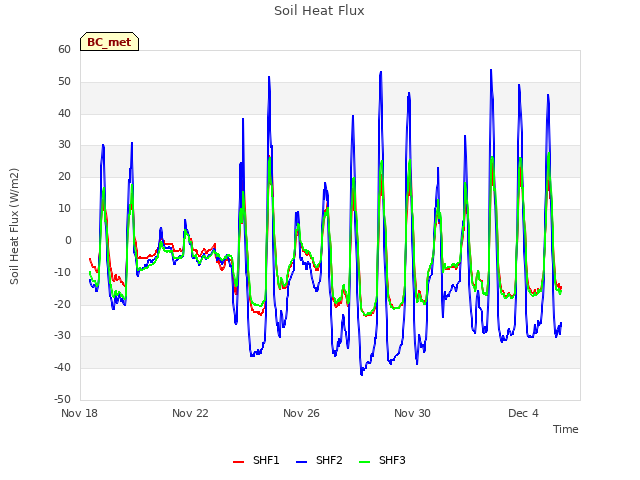 Explore the graph:Soil Heat Flux in a new window