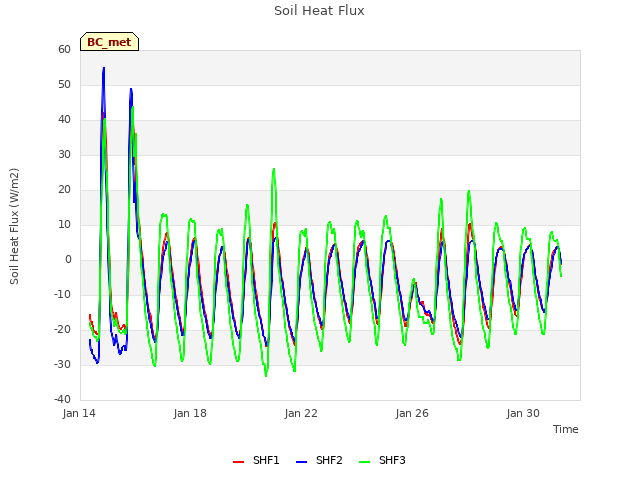 Explore the graph:Soil Heat Flux in a new window
