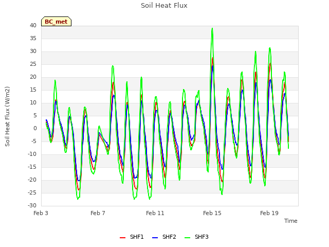 Explore the graph:Soil Heat Flux in a new window