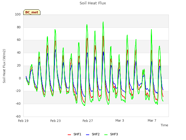 Explore the graph:Soil Heat Flux in a new window