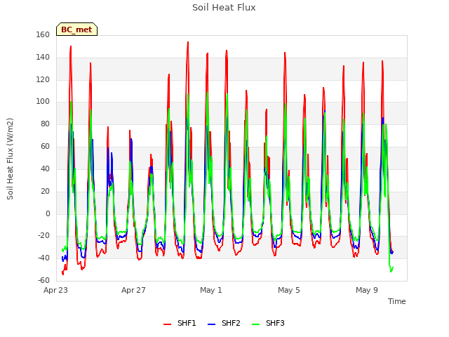 Explore the graph:Soil Heat Flux in a new window