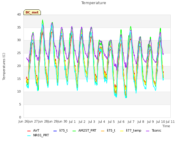 Graph showing Temperature