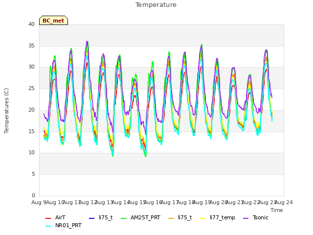 plot of Temperature