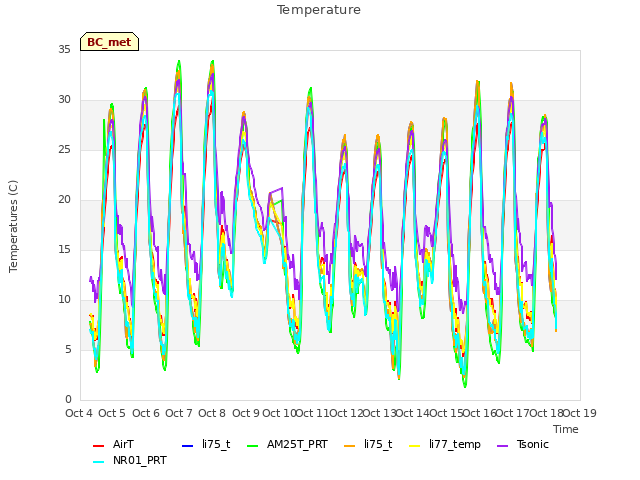 plot of Temperature