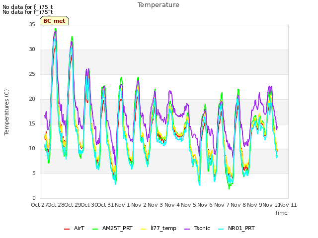 plot of Temperature