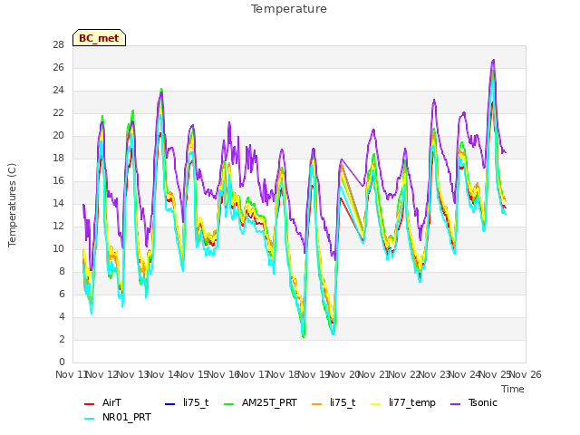 plot of Temperature