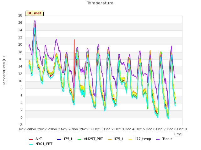 plot of Temperature