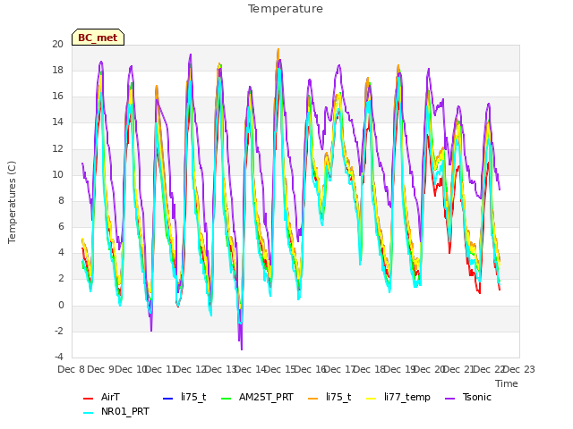 plot of Temperature