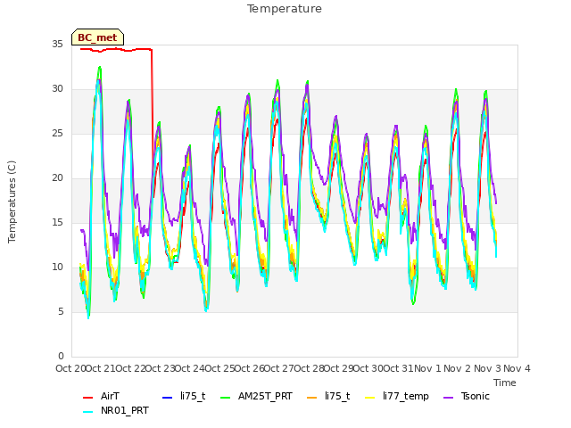 plot of Temperature