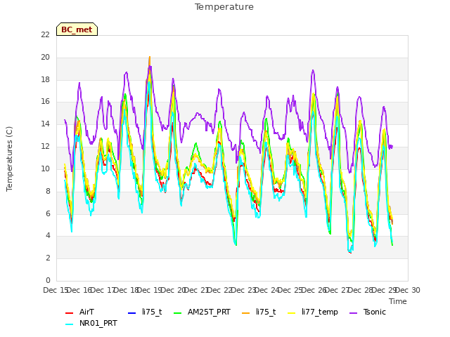 plot of Temperature