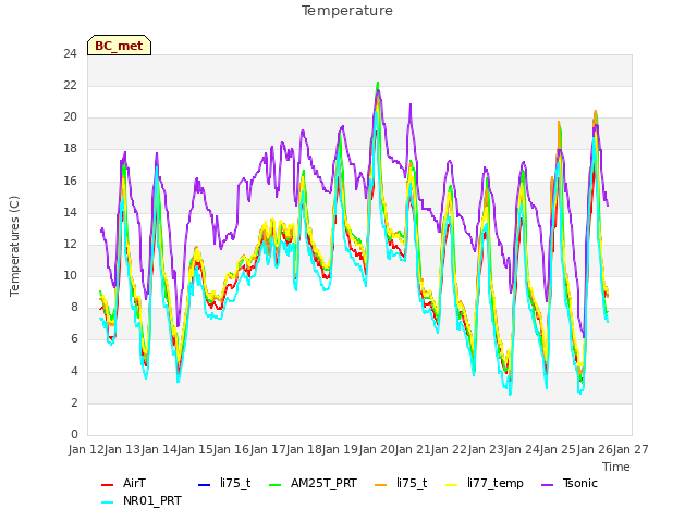 plot of Temperature