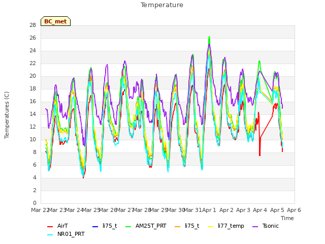 plot of Temperature