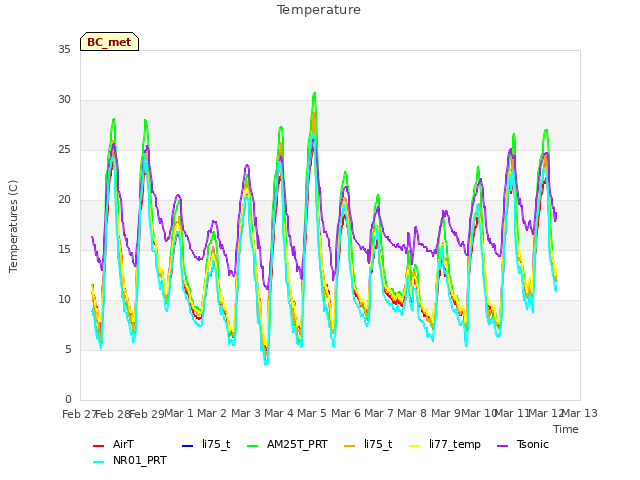 plot of Temperature