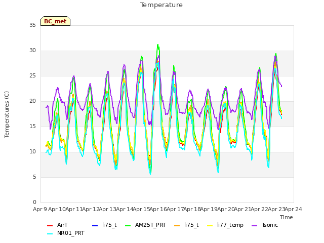 plot of Temperature