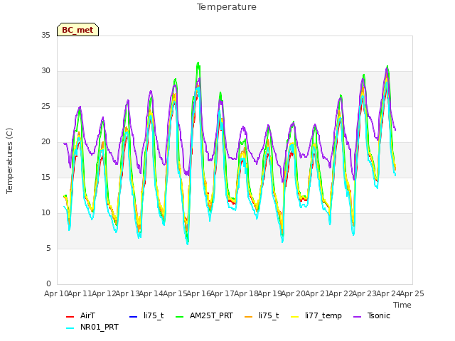 plot of Temperature