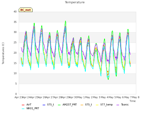 plot of Temperature