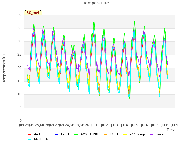 plot of Temperature
