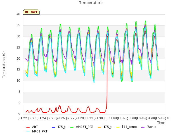 plot of Temperature