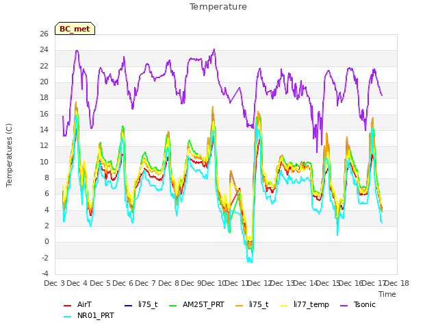 plot of Temperature