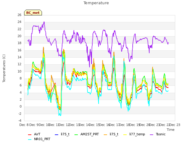 plot of Temperature