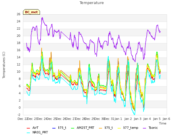 plot of Temperature