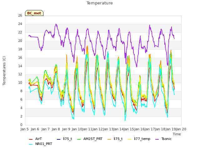 plot of Temperature