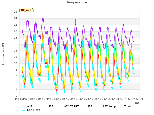 plot of Temperature
