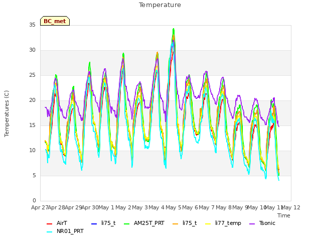plot of Temperature