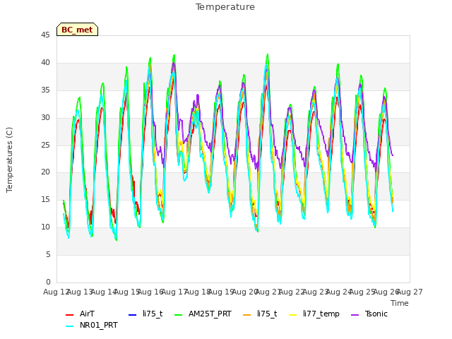 plot of Temperature