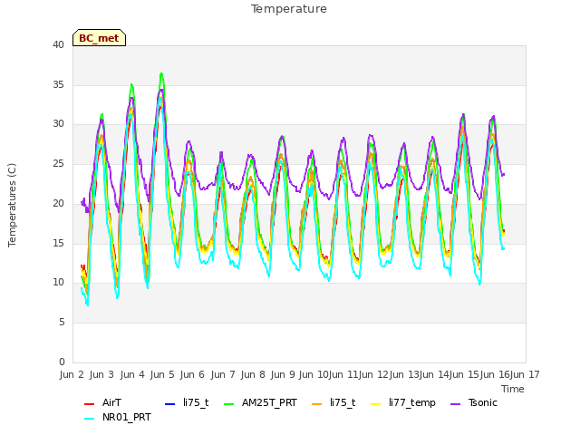 plot of Temperature