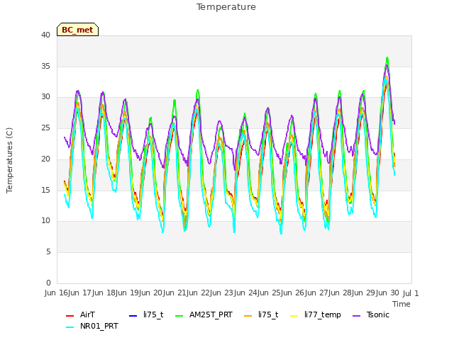 plot of Temperature
