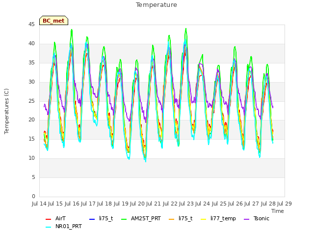 plot of Temperature